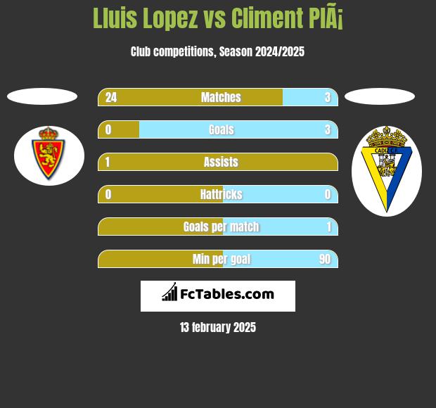 Lluis Lopez vs Climent PlÃ¡ h2h player stats