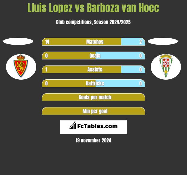 Lluis Lopez vs Barboza van Hoec h2h player stats