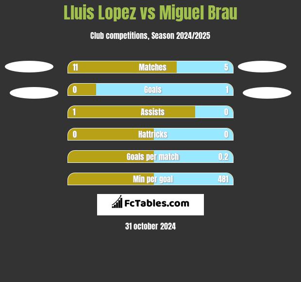 Lluis Lopez vs Miguel Brau h2h player stats