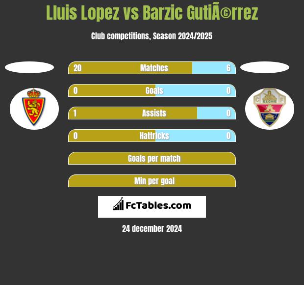 Lluis Lopez vs Barzic GutiÃ©rrez h2h player stats