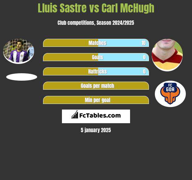 Lluis Sastre vs Carl McHugh h2h player stats