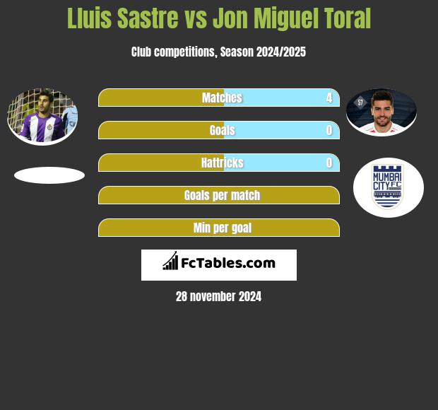 Lluis Sastre vs Jon Miguel Toral h2h player stats