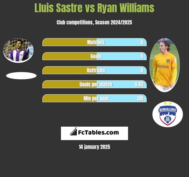 Lluis Sastre vs Ryan Williams h2h player stats