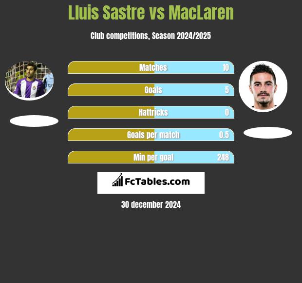 Lluis Sastre vs MacLaren h2h player stats