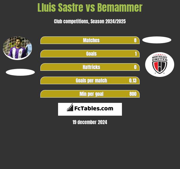 Lluis Sastre vs Bemammer h2h player stats