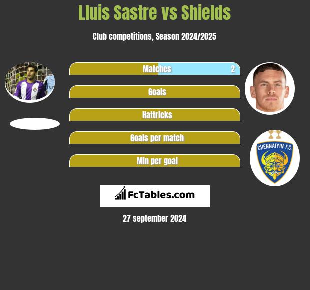 Lluis Sastre vs Shields h2h player stats