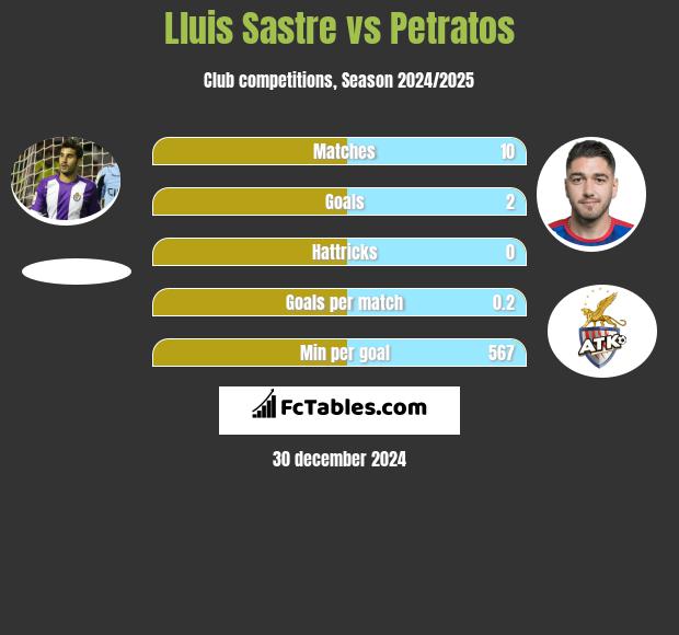 Lluis Sastre vs Petratos h2h player stats