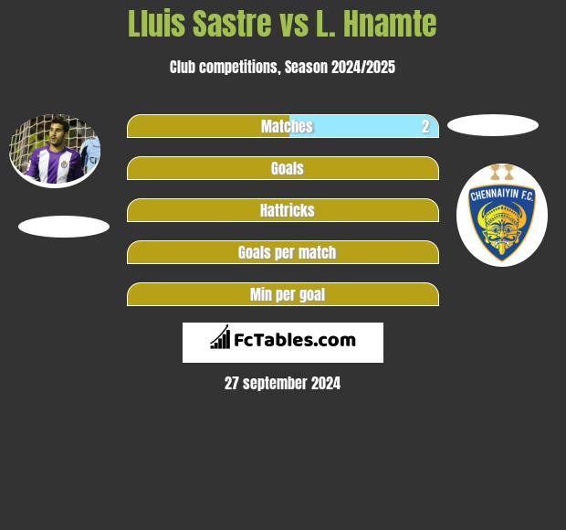 Lluis Sastre vs L. Hnamte h2h player stats