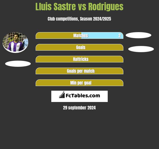 Lluis Sastre vs Rodrigues h2h player stats