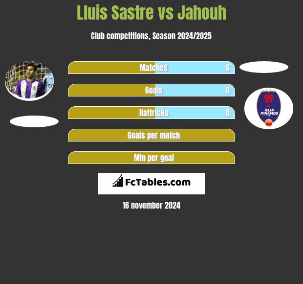 Lluis Sastre vs Jahouh h2h player stats