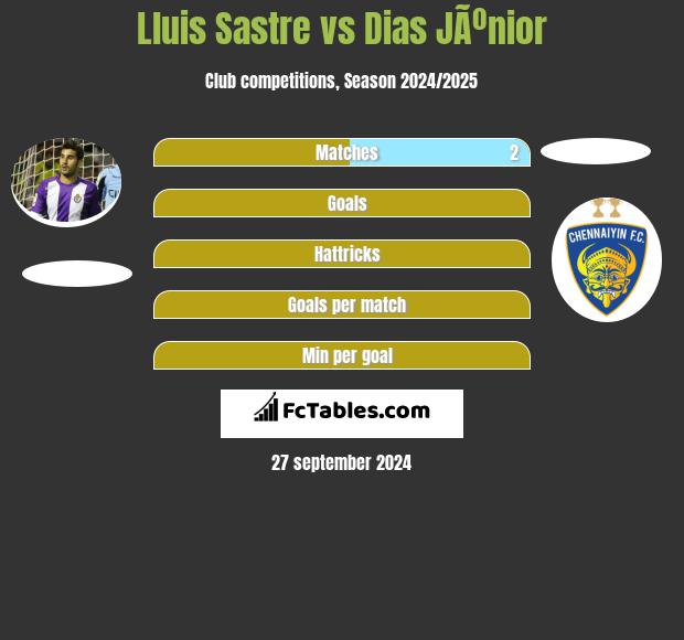 Lluis Sastre vs Dias JÃºnior h2h player stats