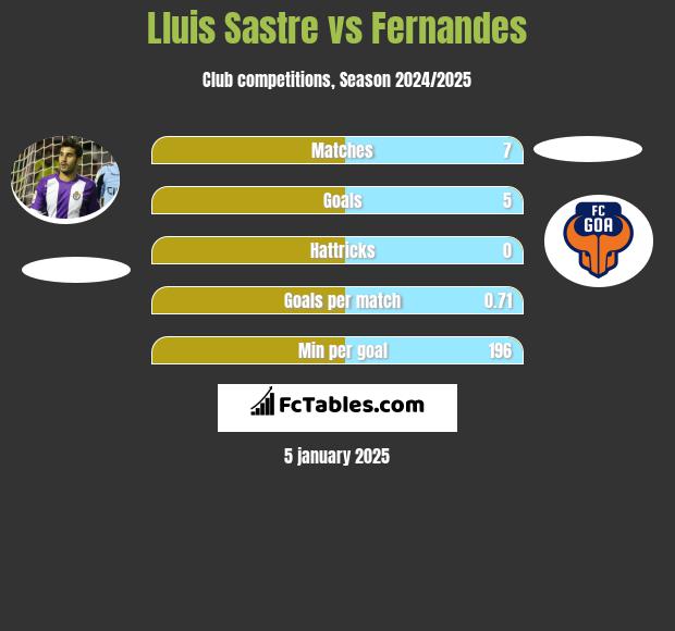 Lluis Sastre vs Fernandes h2h player stats