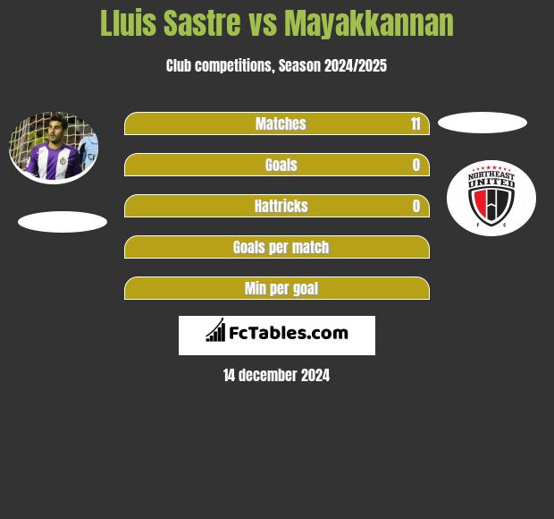 Lluis Sastre vs Mayakkannan h2h player stats