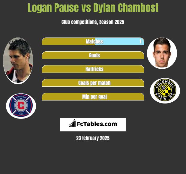 Logan Pause vs Dylan Chambost h2h player stats