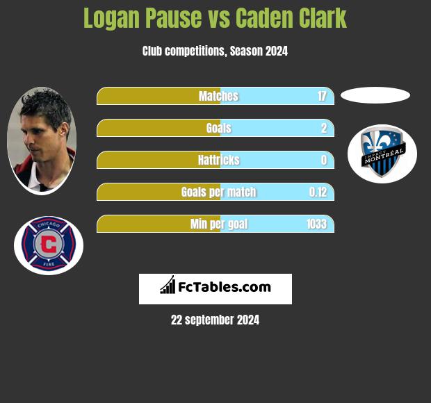 Logan Pause vs Caden Clark h2h player stats