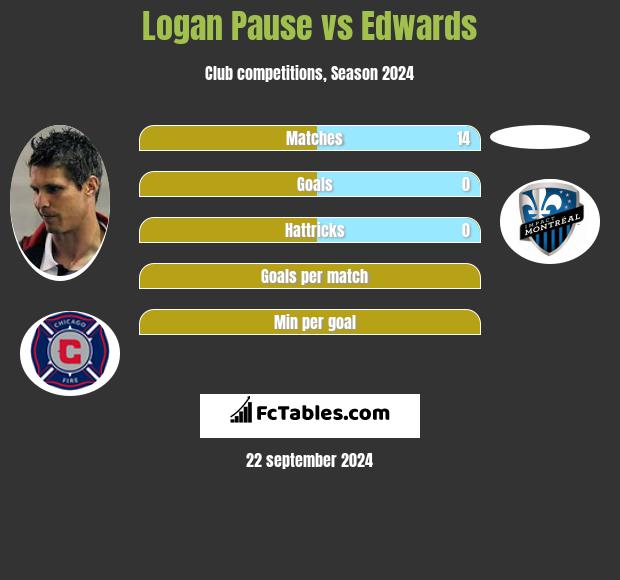 Logan Pause vs Edwards h2h player stats