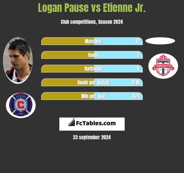 Logan Pause vs Etienne Jr. h2h player stats