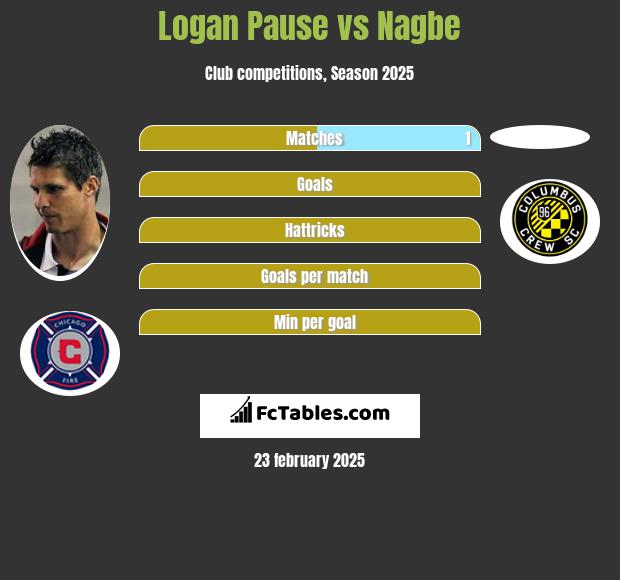 Logan Pause vs Nagbe h2h player stats