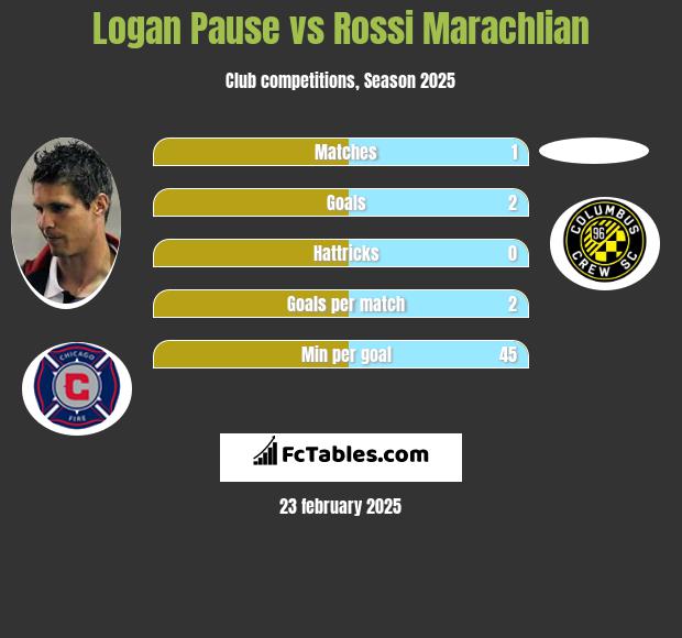 Logan Pause vs Rossi Marachlian h2h player stats