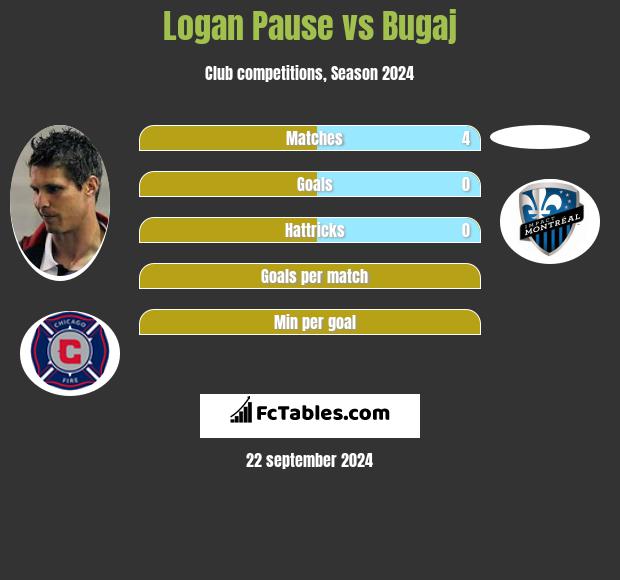 Logan Pause vs Bugaj h2h player stats