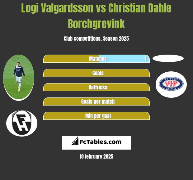 Logi Valgardsson vs Christian Dahle Borchgrevink h2h player stats