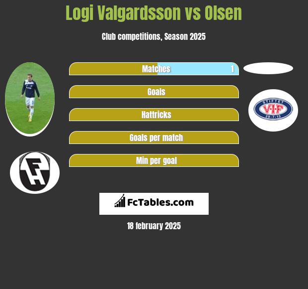 Logi Valgardsson vs Olsen h2h player stats