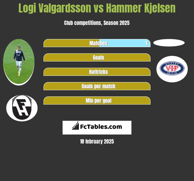 Logi Valgardsson vs Hammer Kjelsen h2h player stats