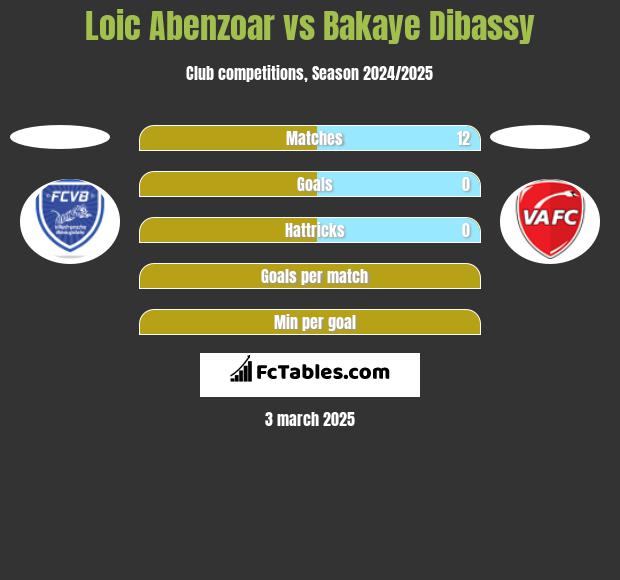 Loic Abenzoar vs Bakaye Dibassy h2h player stats