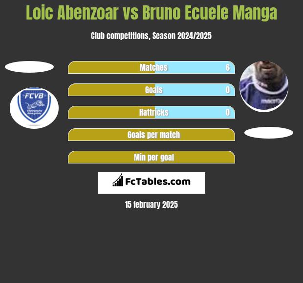 Loic Abenzoar vs Bruno Ecuele Manga h2h player stats