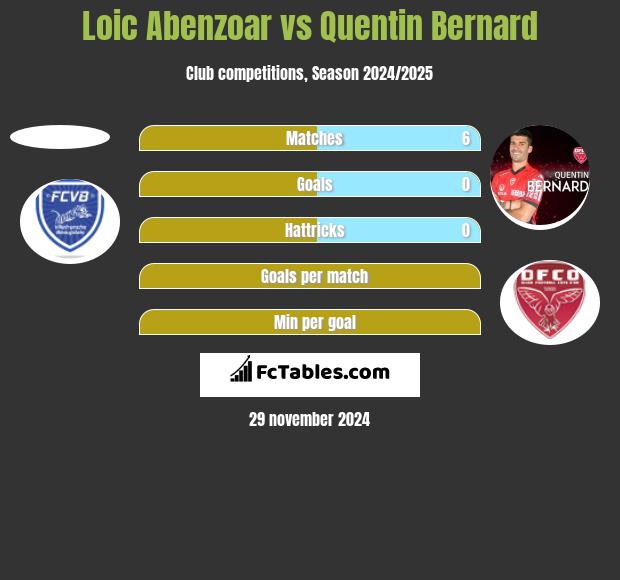 Loic Abenzoar vs Quentin Bernard h2h player stats