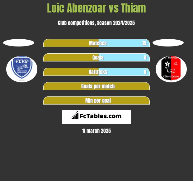 Loic Abenzoar vs Thiam h2h player stats