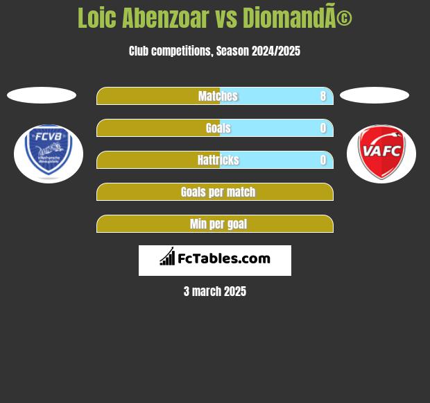 Loic Abenzoar vs DiomandÃ© h2h player stats