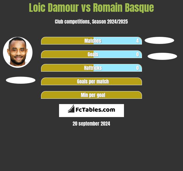 Loic Damour vs Romain Basque h2h player stats