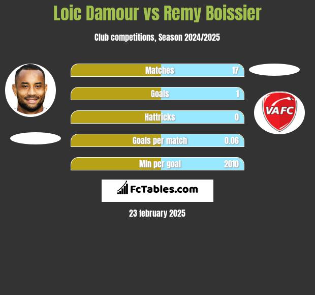 Loic Damour vs Remy Boissier h2h player stats