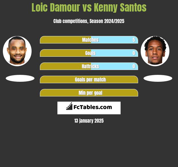 Loic Damour vs Kenny Santos h2h player stats