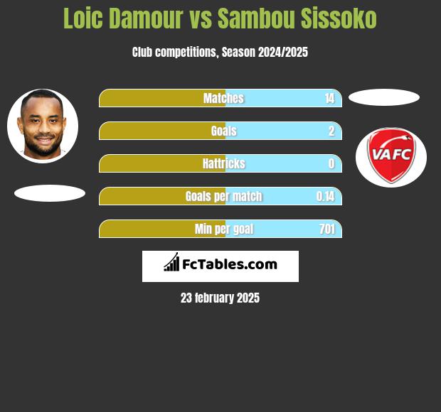 Loic Damour vs Sambou Sissoko h2h player stats