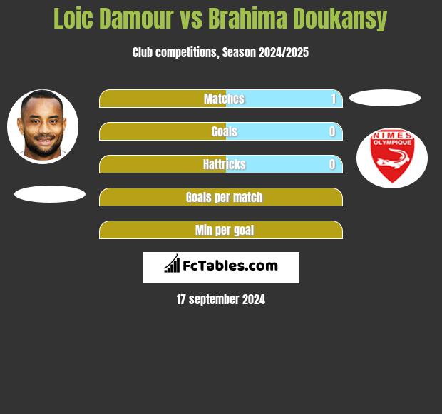 Loic Damour vs Brahima Doukansy h2h player stats