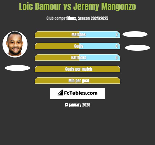 Loic Damour vs Jeremy Mangonzo h2h player stats