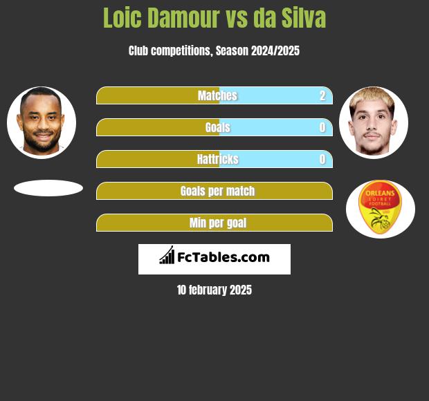 Loic Damour vs da Silva h2h player stats