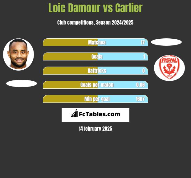 Loic Damour vs Carlier h2h player stats