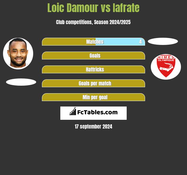 Loic Damour vs Iafrate h2h player stats