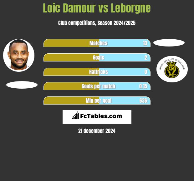 Loic Damour vs Leborgne h2h player stats