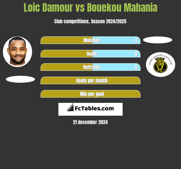 Loic Damour vs Bouekou Mahania h2h player stats