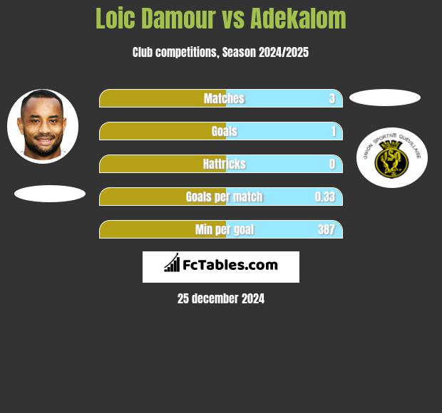 Loic Damour vs Adekalom h2h player stats