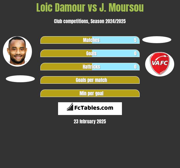 Loic Damour vs J. Moursou h2h player stats