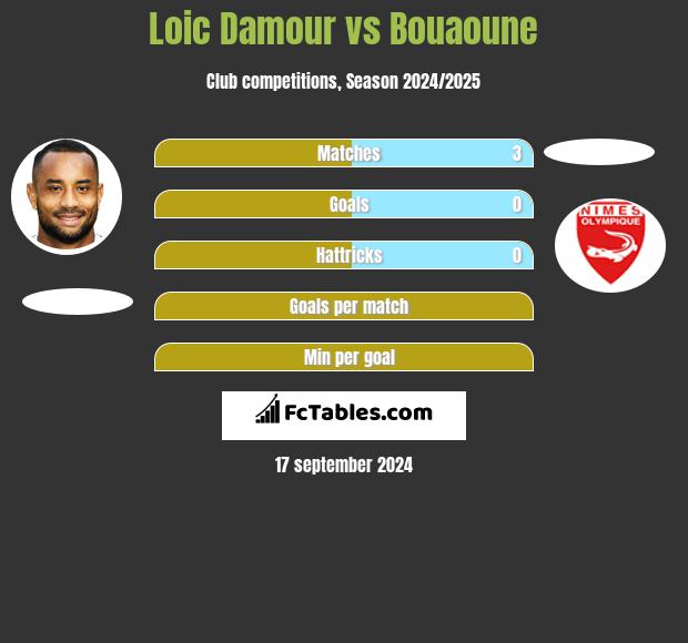 Loic Damour vs Bouaoune h2h player stats