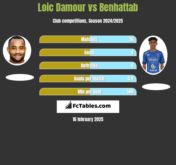 Loic Damour vs Benhattab h2h player stats