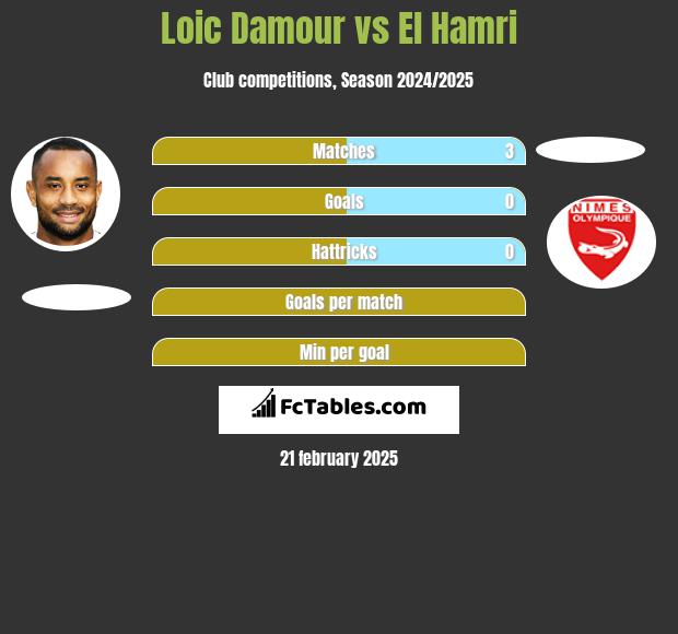 Loic Damour vs El Hamri h2h player stats