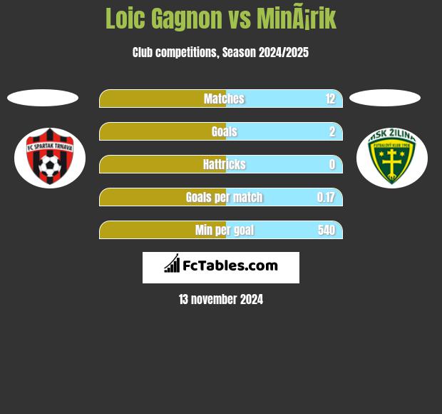 Loic Gagnon vs MinÃ¡rik h2h player stats