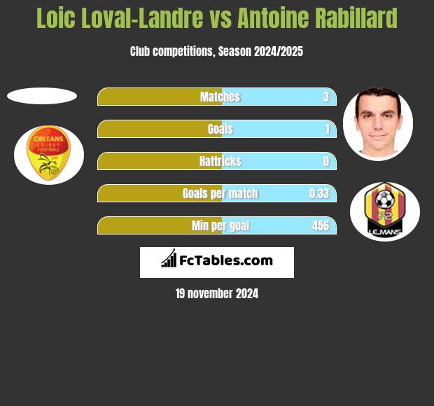 Loic Loval-Landre vs Antoine Rabillard h2h player stats